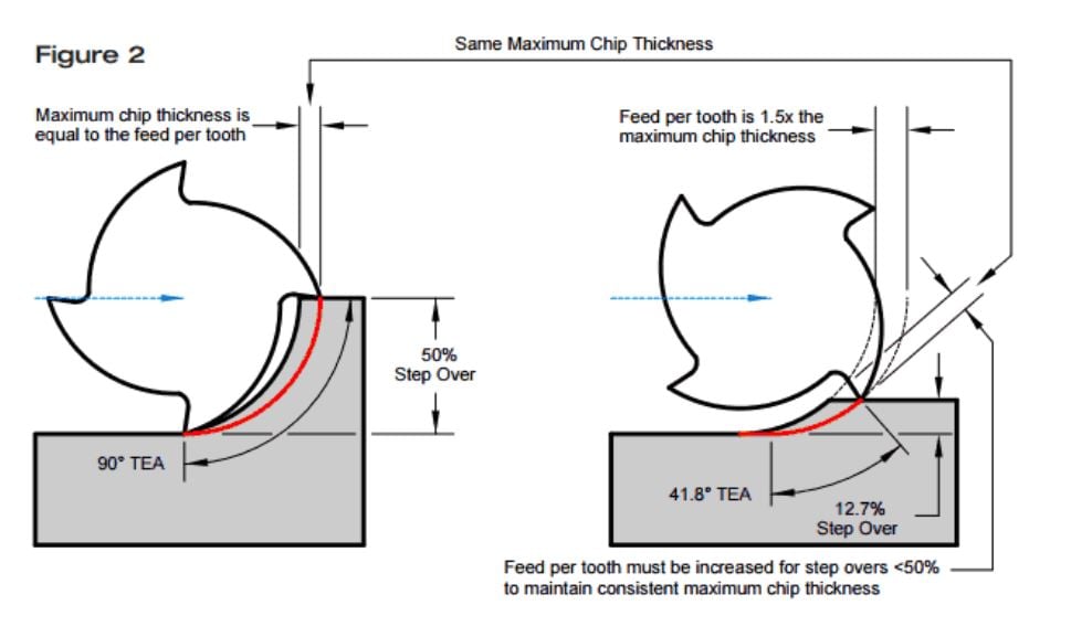 Cnc Feeds Speeds Formula How To Calculate Feed Rate Cncsourced